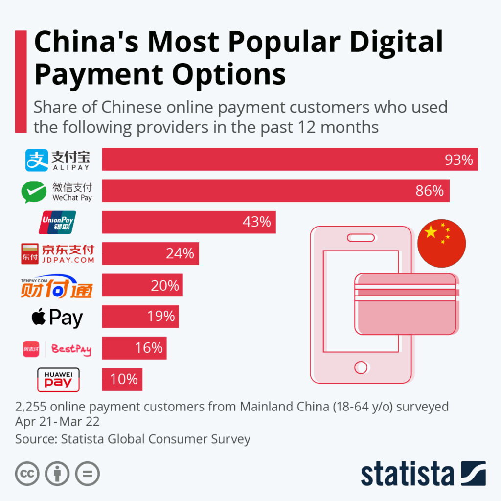 top online payment systems in China