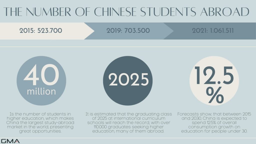 Chinese student recruitment abroad