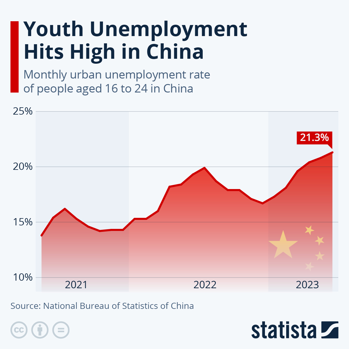 Infographic: Youth Unemployment Hits High in China | Statista