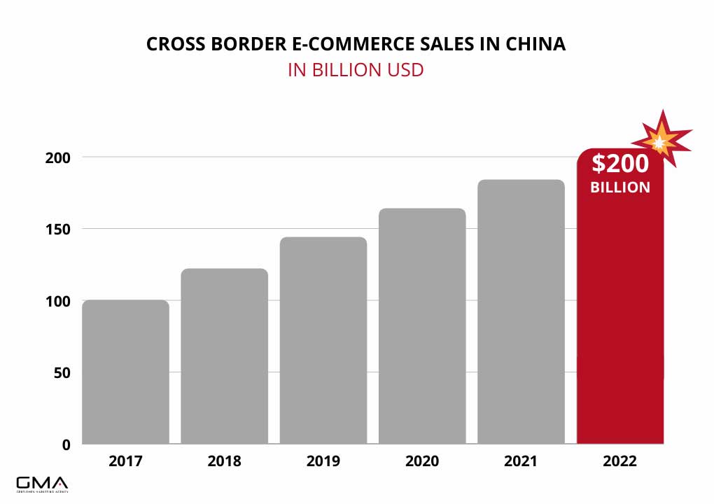 Cross border E-commerce sales in china