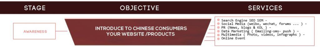 Ecommerce China sales process awareness
