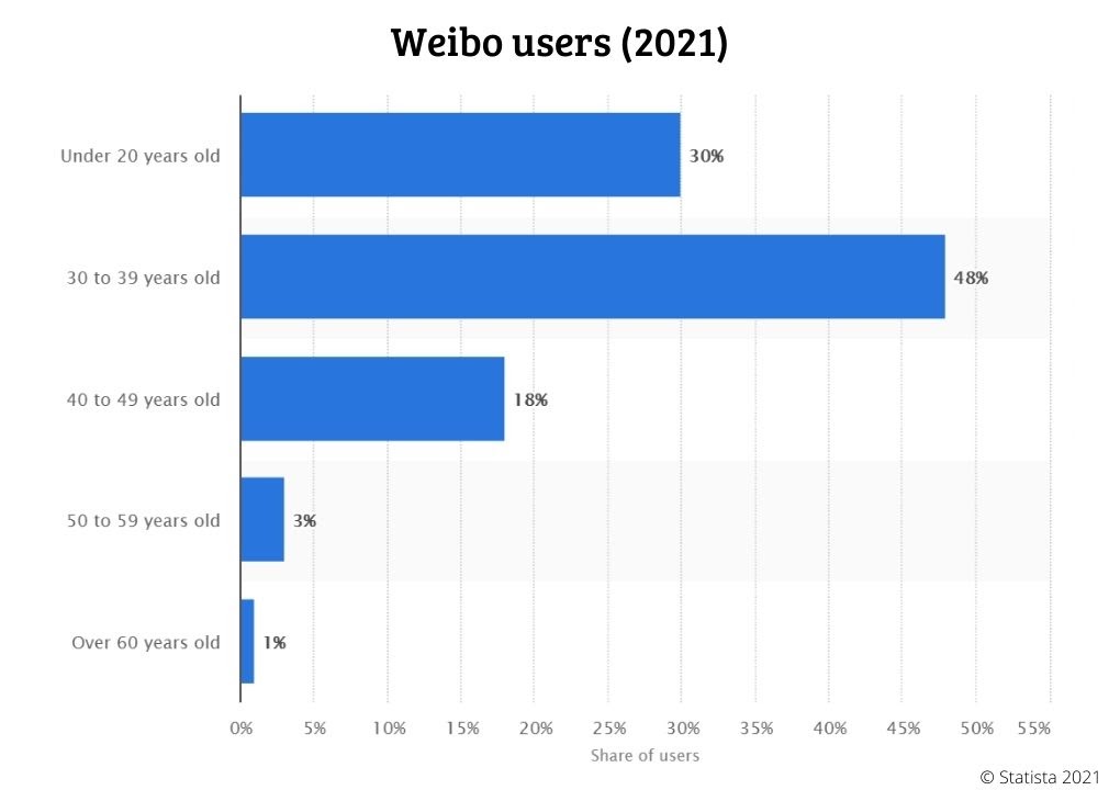 Chinese Social Media - sina weibo users demographic 2021