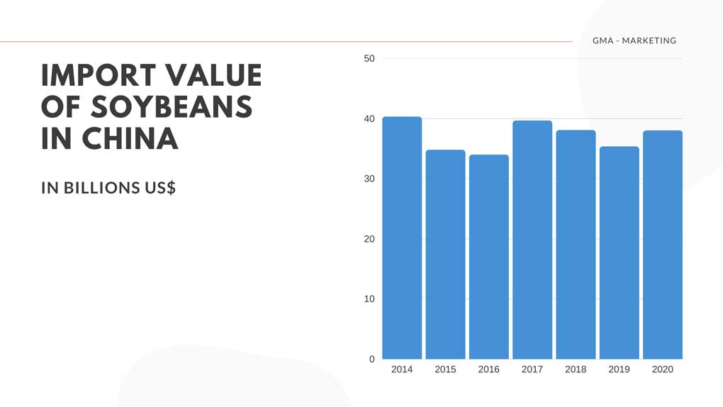 IMPORT VALUE OF SOYBEANS IN CHINA