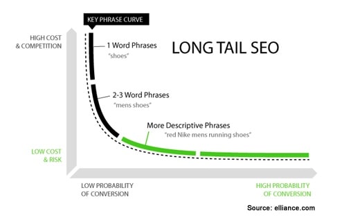 Keywords - Long Tail
