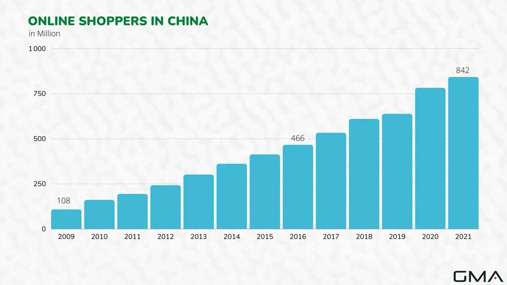 Ecommerce in China: Online shoppers of biggest online market in the world