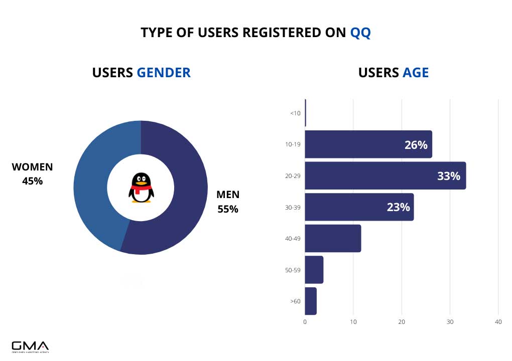 Chinese Social Media: QQ type of users