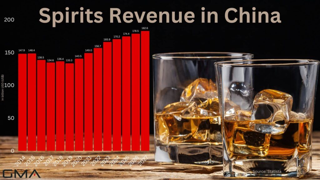 Spirits Revenue in China