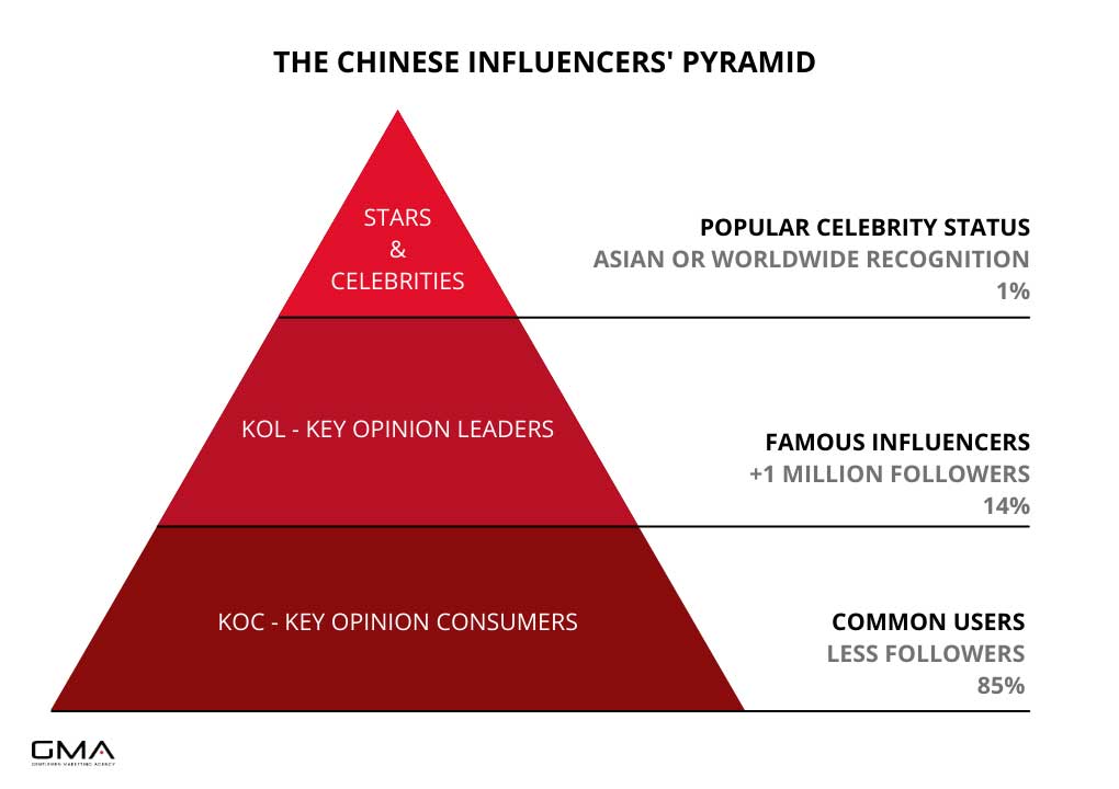 Chinese Social Media and Kols Pyramide
