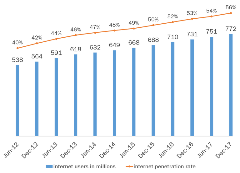 China internet users and penetration