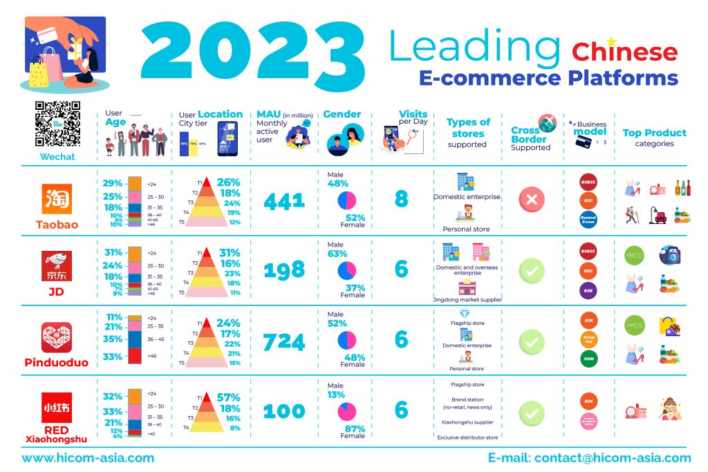 ecommerce in China: top platforms