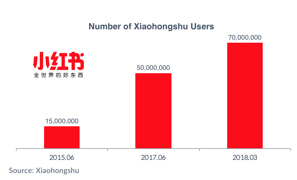 Chinese Social Media - Xiaohongshu users
