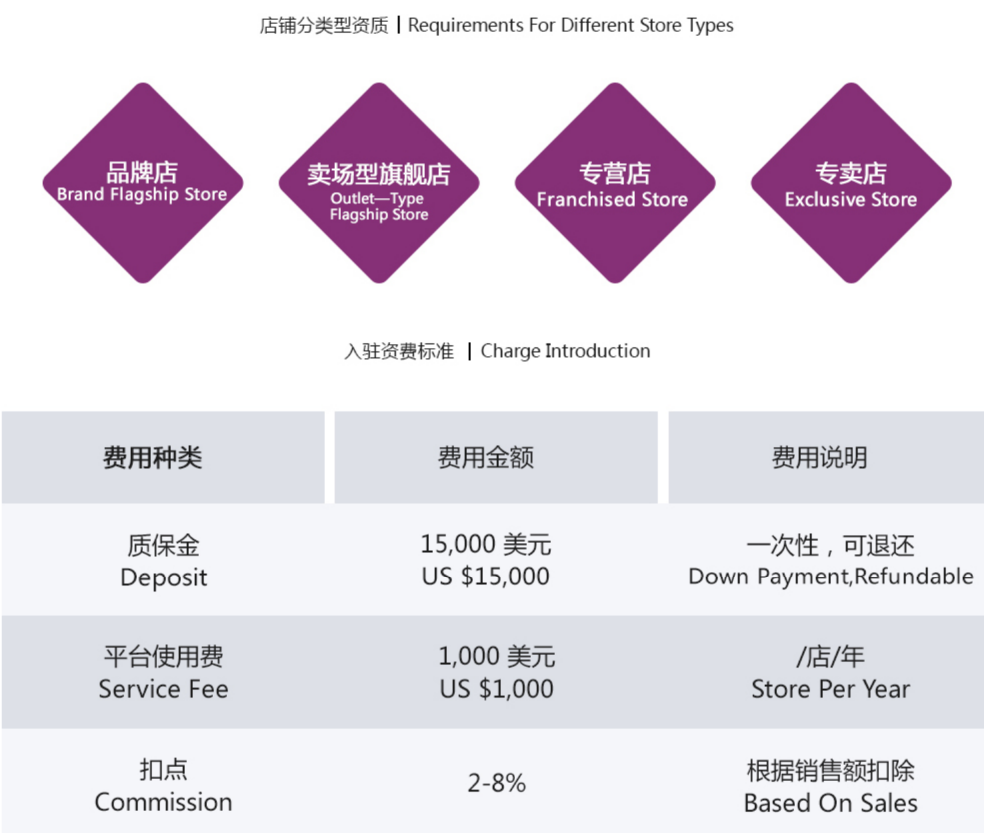 jingdong - jdcom types of store and requirements