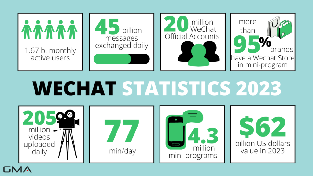 WeChat Statistics 2023