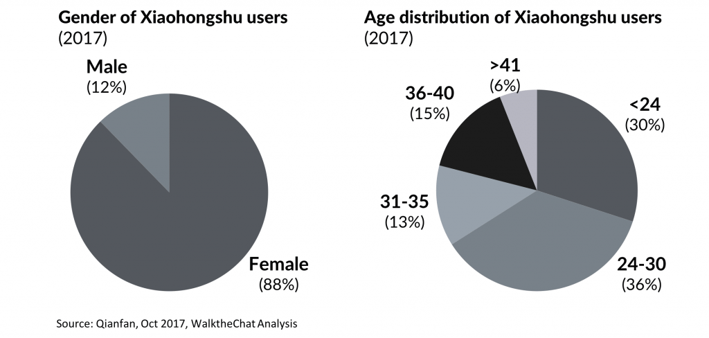 Chinese Social Media - Xiaohongshu users data